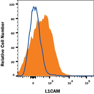 Detection of L1CAM antibody in Mouse Splenocytes antibody by Flow Cytometry.