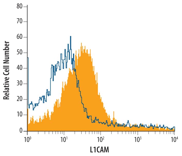 Detection of L1CAM antibody in Mouse Splenocytes antibody by Flow Cytometry.