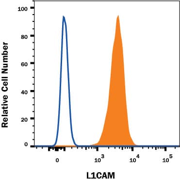 Detection of L1CAM antibody in HeLa Human Cell Line antibody by Flow Cytometry.