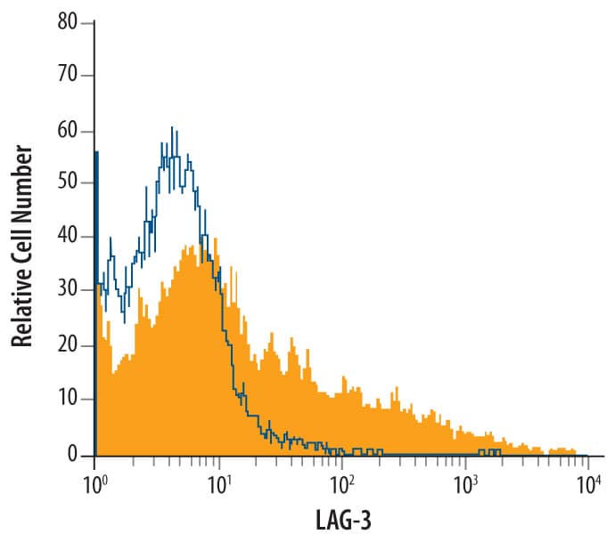 Detection of LAG-3 antibody in Mouse Splenocytes antibody by Flow Cytometry.