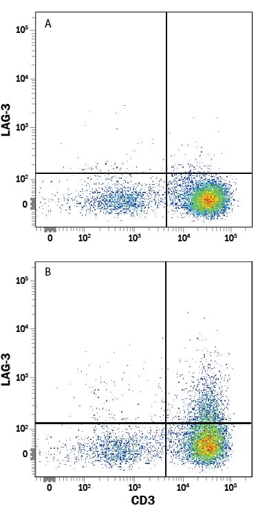 Detection of LAG-3 antibody in Human PBMCs antibody by Flow Cytometry.