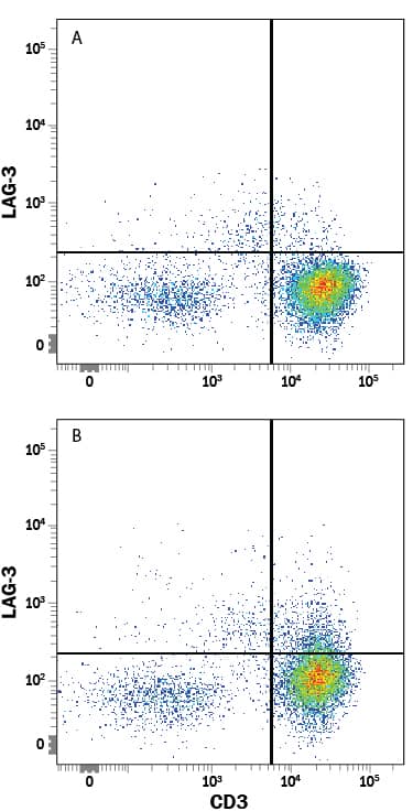 Detection of LAG-3 antibody in Human PBMCs antibody by Flow Cytometry.