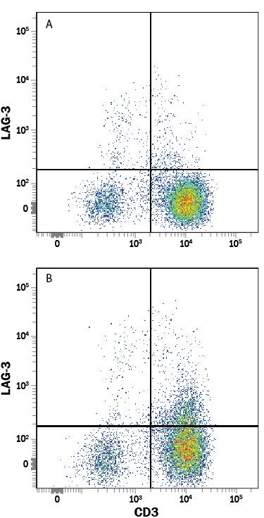 Detection of LAG-3 antibody in Human PBMCs antibody by Flow Cytometry.