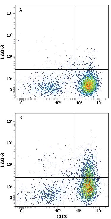 Detection of LAG-3 antibody in Human PBMCs antibody by Flow Cytometry.