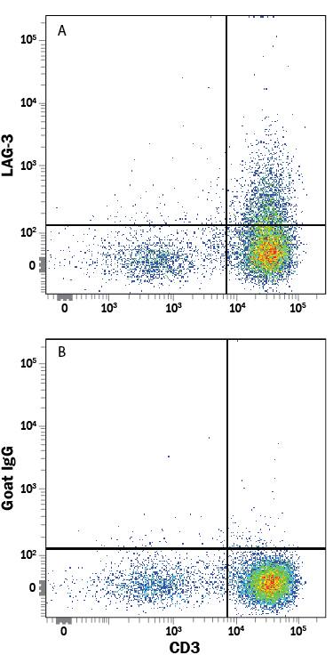 Detection of LAG-3 antibody in Human PBMCs antibody by Flow Cytometry.
