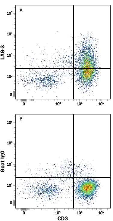 Detection of LAG-3 antibody in Human PBMCs antibody by Flow Cytometry.