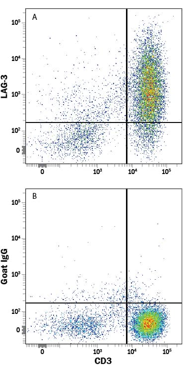 Detection of LAG-3 antibody in Human PBMCs antibody by Flow Cytometry.
