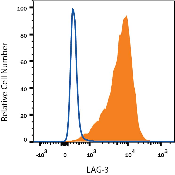 Detection of LAG-3 antibody in Mouse Splenocytes antibody by Flow Cytometry.