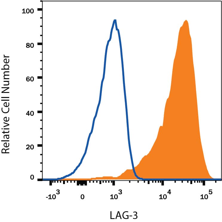 Detection of LAG-3 antibody in Mouse Splenocytes antibody by Flow Cytometry.