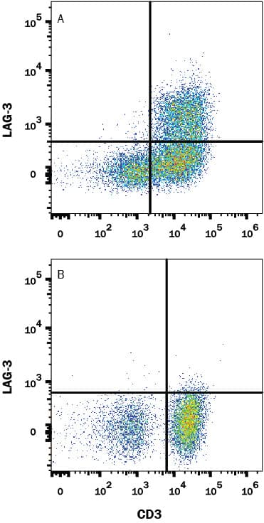 Detection of LAG-3 antibody in Human PBMCs antibody by Flow Cytometry.