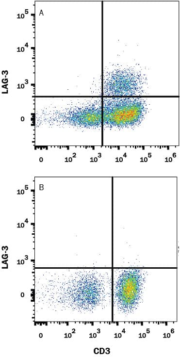 Detection of LAG-3 antibody in Human PBMCs antibody by Flow Cytometry.