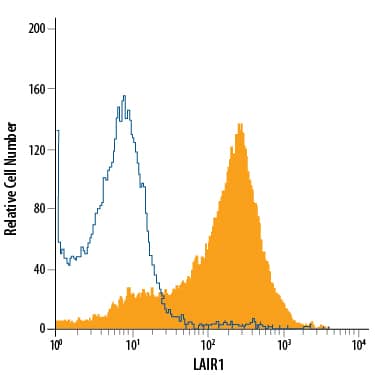 Detection of LAIR1 antibody in Human Blood Lymphocytes antibody by Flow Cytometry.