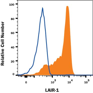 Detection of LAIR1 antibody in Human Lymphocytes antibody by Flow Cytometry.