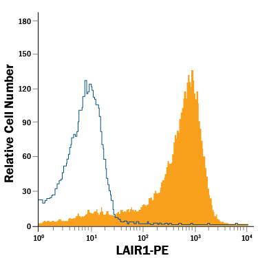 Detection of LAIR1 antibody in Human Lymphocytes antibody by Flow Cytometry.