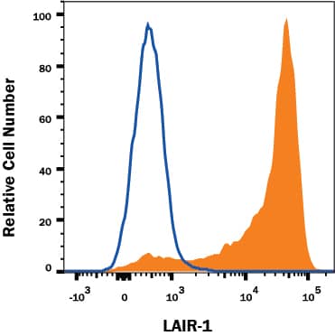 Detection of LAIR1 antibody in Human Lymphocytes antibody by Flow Cytometry.