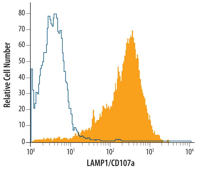 Detection of LAMP-1 antibody in RAW 264.7 Mouse Cell Line antibody by Flow Cytometry.