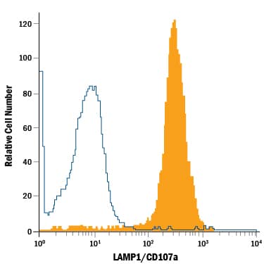 Detection of LAMP-1/CD107a antibody in THP-1 Human Cell Line antibody by Flow Cytometry.