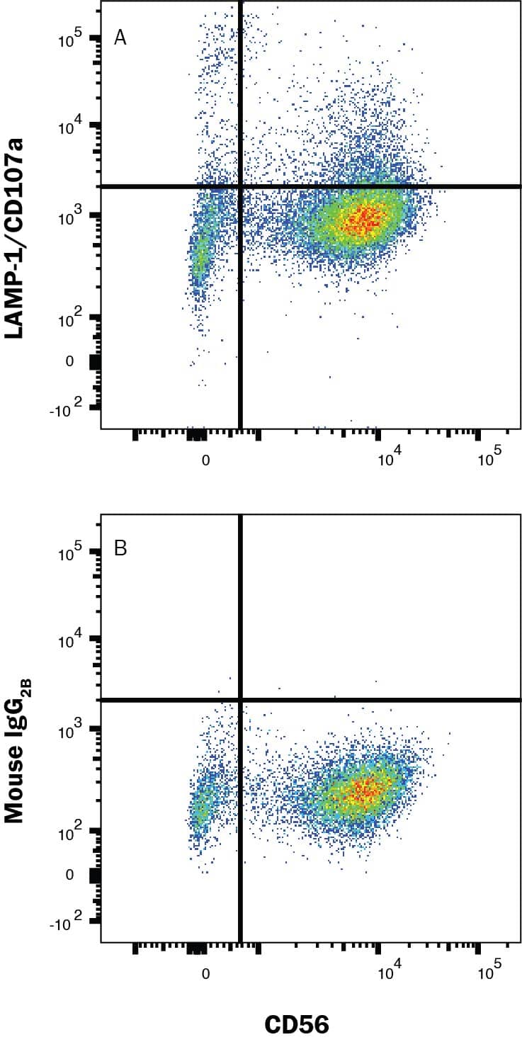 Detection of LAMP-1/CD107a antibody in Human NK cells antibody by Flow Cytometry.