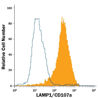 Detection of LAMP-1/CD107a antibody in THP-1 Human Cell Line antibody by Flow Cytometry.