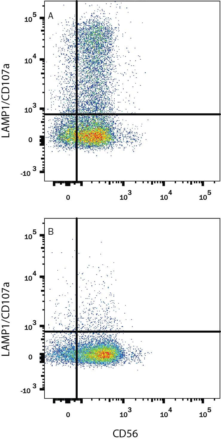 Detection of LAMP-1/CD107a antibody in Human NK cells antibody by Flow Cytometry.