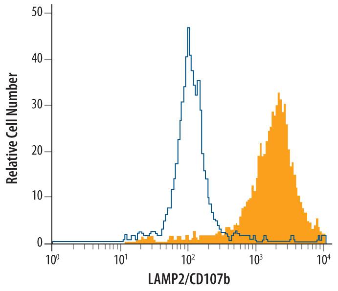 Detection of LAMP-2A antibody in HeLa Human Cell Line antibody by Flow Cytometry.