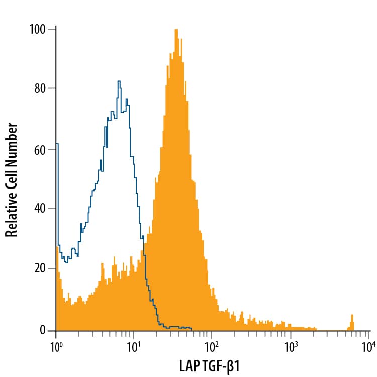 Detection of LAP (TGF-beta 1) antibody in Human Platelets antibody by Flow Cytometry.