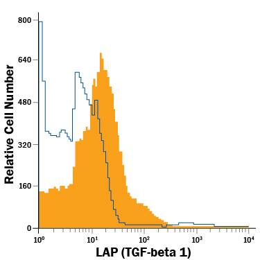 Detection of LAP (TGF-beta 1) antibody in Human Platelets antibody by Flow Cytometry.