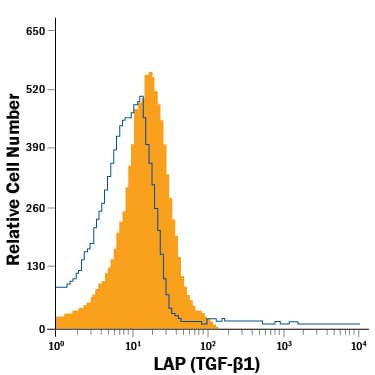 Detection of LAP (TGF-beta 1) antibody in Human Platelets antibody by Flow Cytometry.