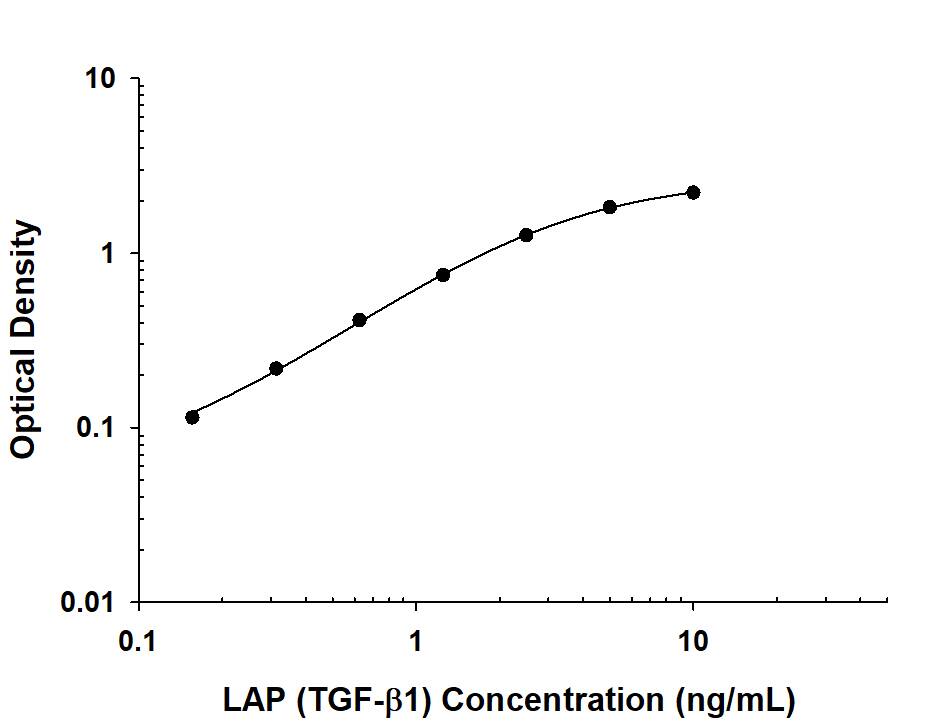 Human LAP (TGF-beta 1) Antibody in ELISA Standard Curve.