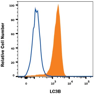 Detection of LC3B antibody in HeLa Human Cell Line antibody by Flow Cytometry.