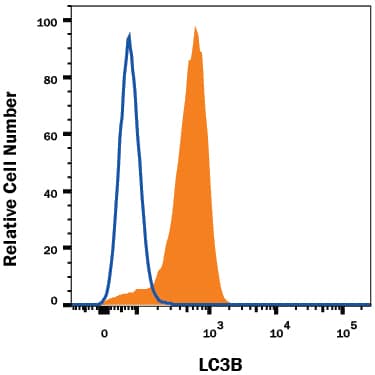 Detection of LC3B antibody in HeLa Human Cell Line antibody by Flow Cytometry.