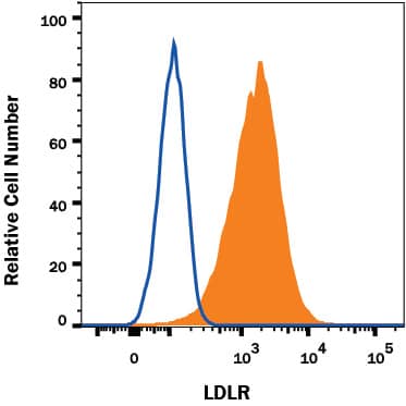 Detection of LDL R antibody in HepG2 Human Cell Line antibody by Flow Cytometry.