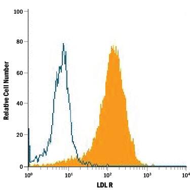 Detection of LDL R antibody in RAW 264.7 Mouse Cell Line antibody by Flow Cytometry.