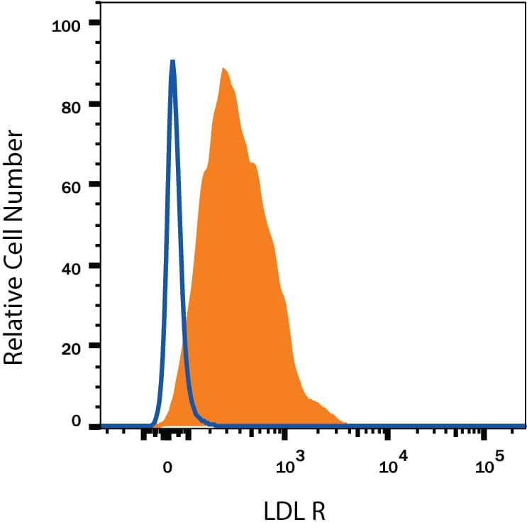 Detection of LDL R antibody in HepG2 Human Cell Line antibody by Flow Cytometry.