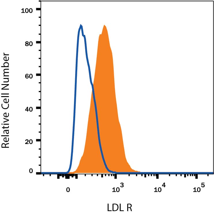 Detection of LDL R antibody in HepG2 Human Cell Line antibody by Flow Cytometry.