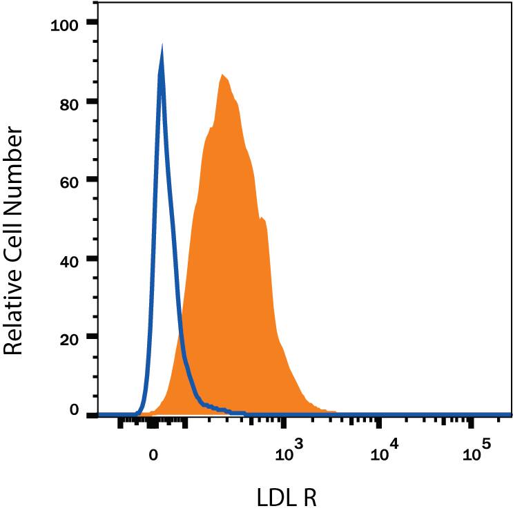 Detection of LDL R antibody in HepG2 Human Cell Line antibody by Flow Cytometry.