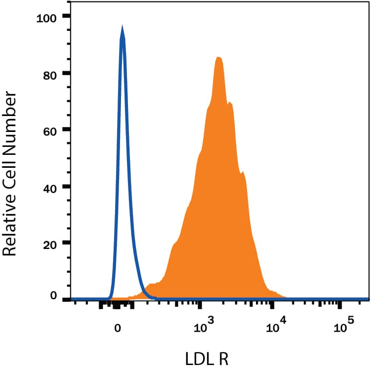 Detection of LDL R antibody in HepG2 Human Cell Line antibody by Flow Cytometry.