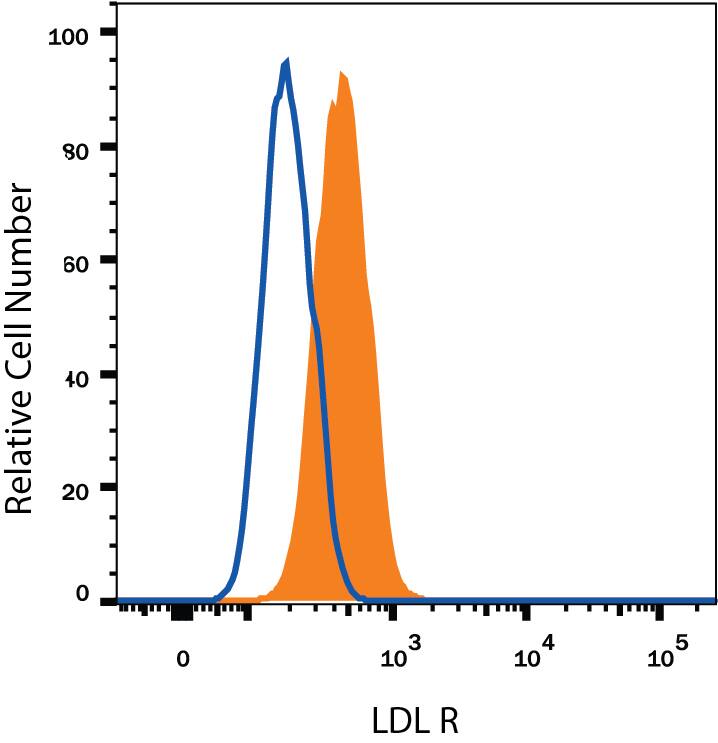 Detection of LDL R antibody in RAW 264.7 Mouse Cell Line antibody by Flow Cytometry.