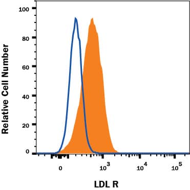 Detection of LDL R antibody in RAW 264.7 Mouse Cell Line antibody by Flow Cytometry.