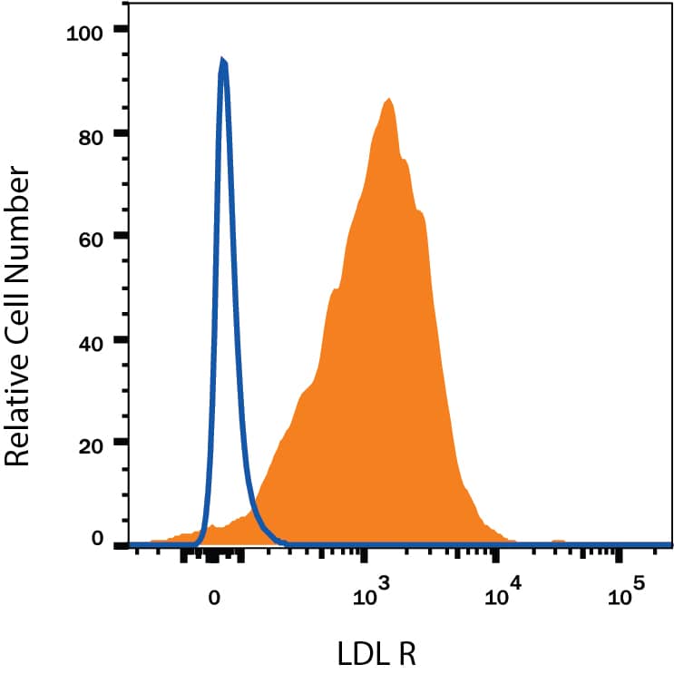 Detection of LDL R antibody in HepG2 Human Cell Line antibody by Flow Cytometry.