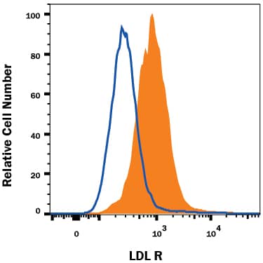 Detection of LDL R antibody in RAW 264.7 Mouse Cell Line antibody by Flow Cytometry.