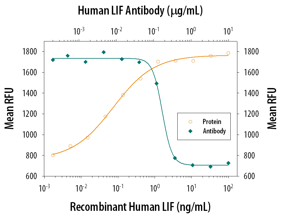 Cell Proliferation Induced by LIF and Neutralization by Human LIF Antibody.