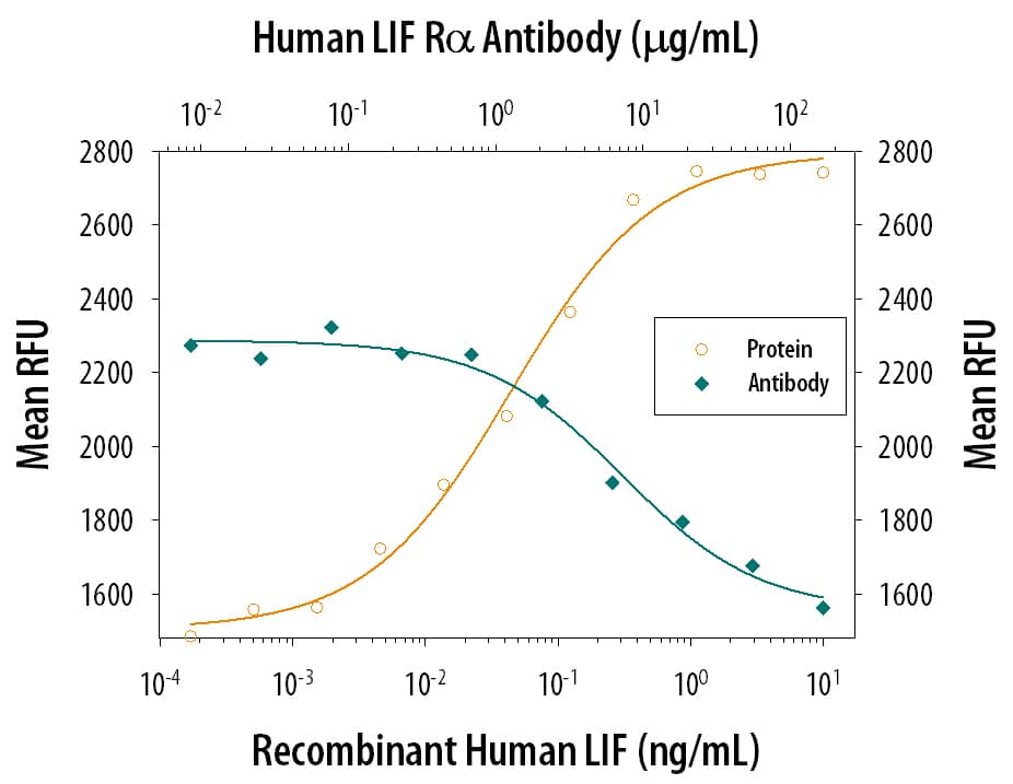 Cell Proliferation Induced by LIF and Neutralization by Human LIF R alpha Antibody.