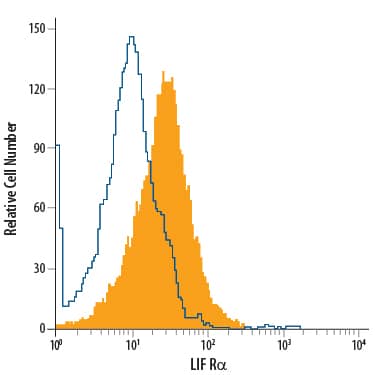 Detection of LIF Ra antibody in HeLa Human Cell Line antibody by Flow Cytometry.