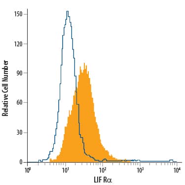 Detection of LIF Ra antibody in HeLa Human Cell Line antibody by Flow Cytometry.