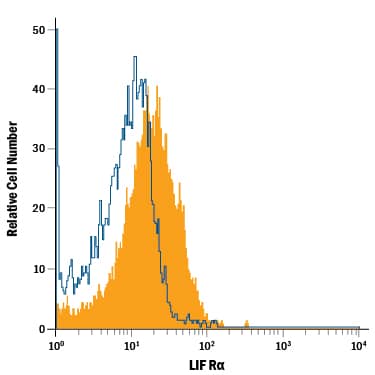 Detection of LIF Ra antibody in D3 Mouse Cell Line antibody by Flow Cytometry.