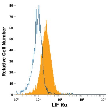 Detection of LIF Ra antibody in D3 Mouse Cell Line antibody by Flow Cytometry.