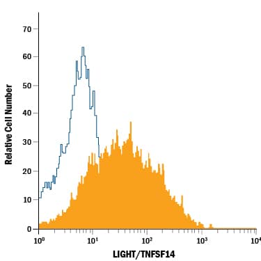 Detection of LIGHT/TNFSF14 antibody in Human CD3+T cells antibody by Flow Cytometry.