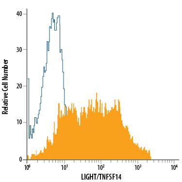 Detection of LIGHT/TNFSF14 antibody in Human CD3+T cells antibody by Flow Cytometry.