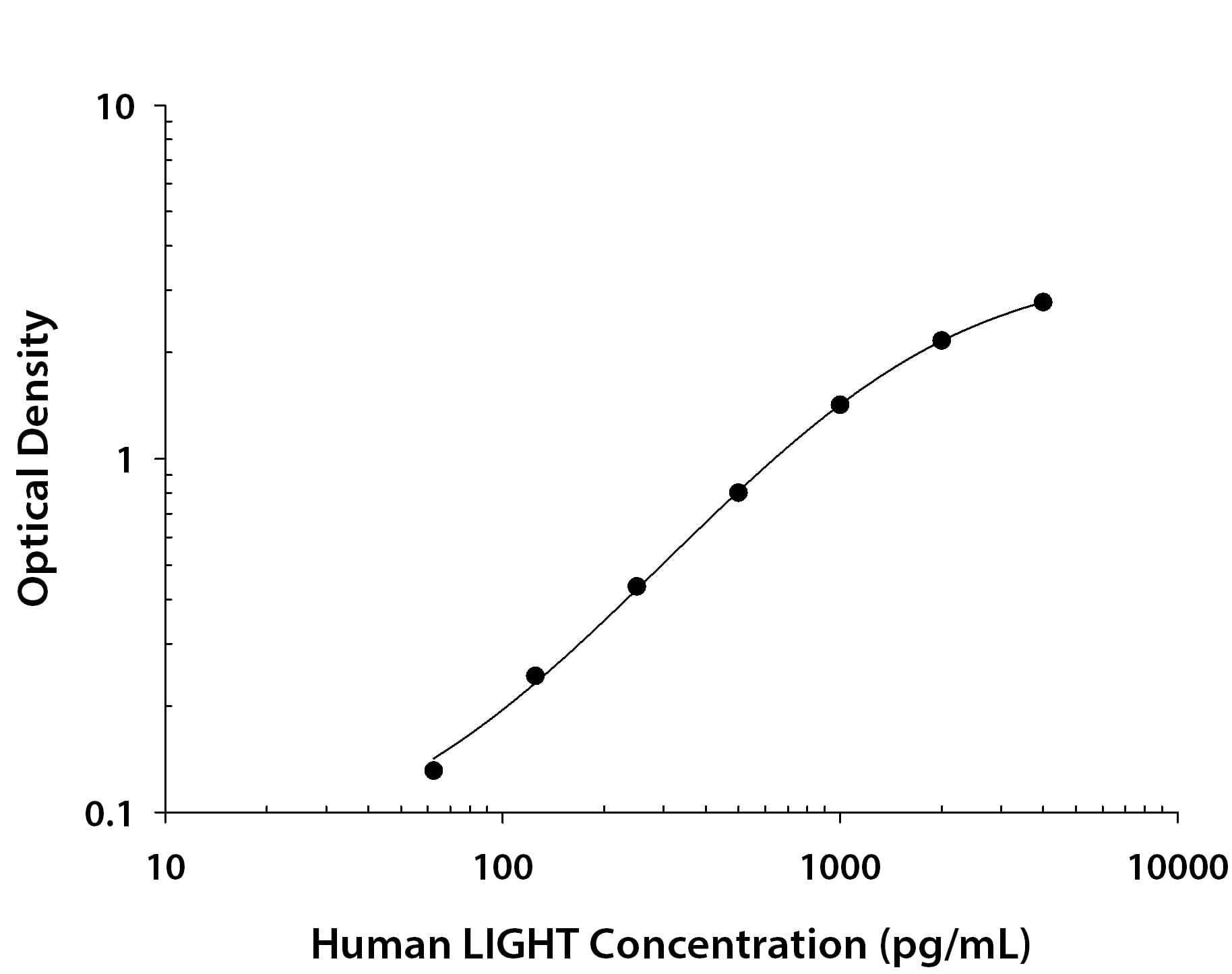 Human LIGHT/TNFSF14 Antibody in ELISA Standard Curve.